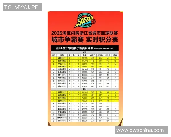 杭州乒乓球队在世锦赛积分榜上以75分稳居第一名引发关注 杭州乒乓球队在世锦赛积分榜上以75分稳居第一名引发关注